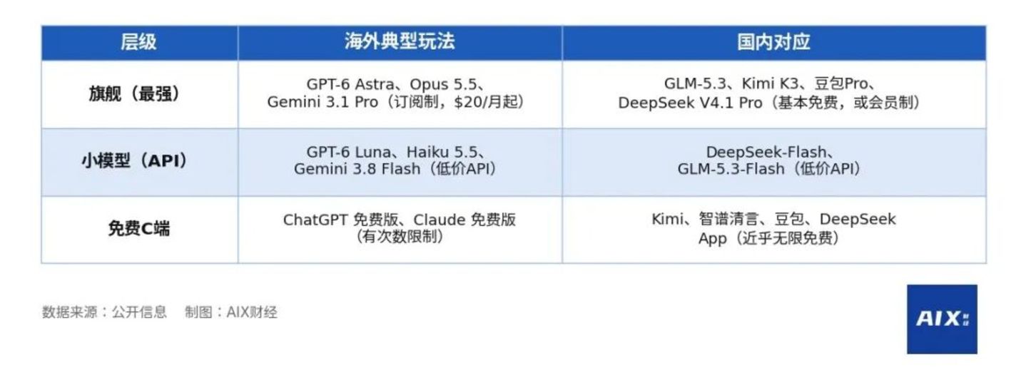  硅谷大模型不装了：Claude卷价格，GPT学豆包