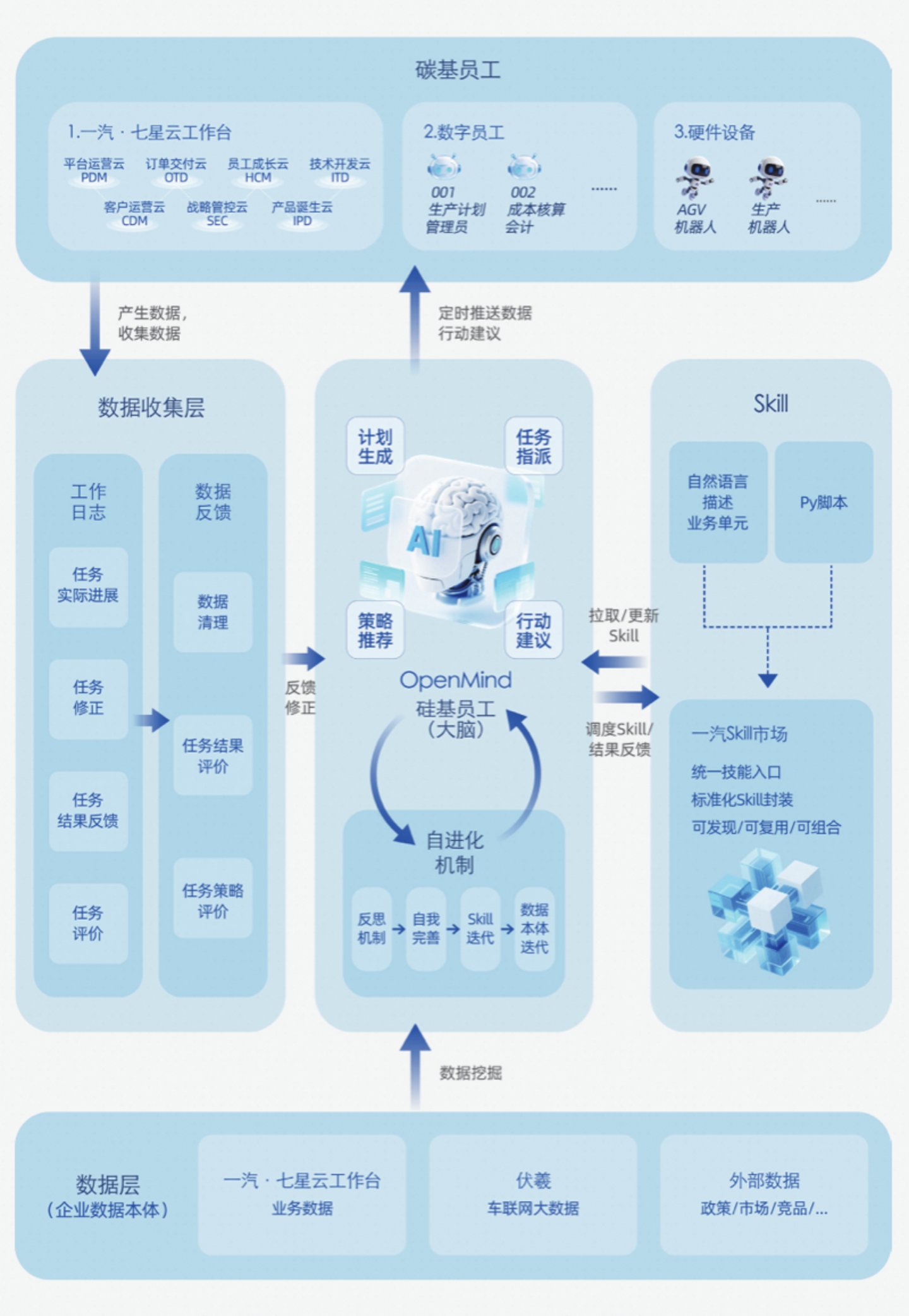 盗火者的新火种:EOA 范式下,中国一汽点燃企业智能体生命力 盗火者的新火种:EOA 范式下,中国一汽点燃企业智能体生命力