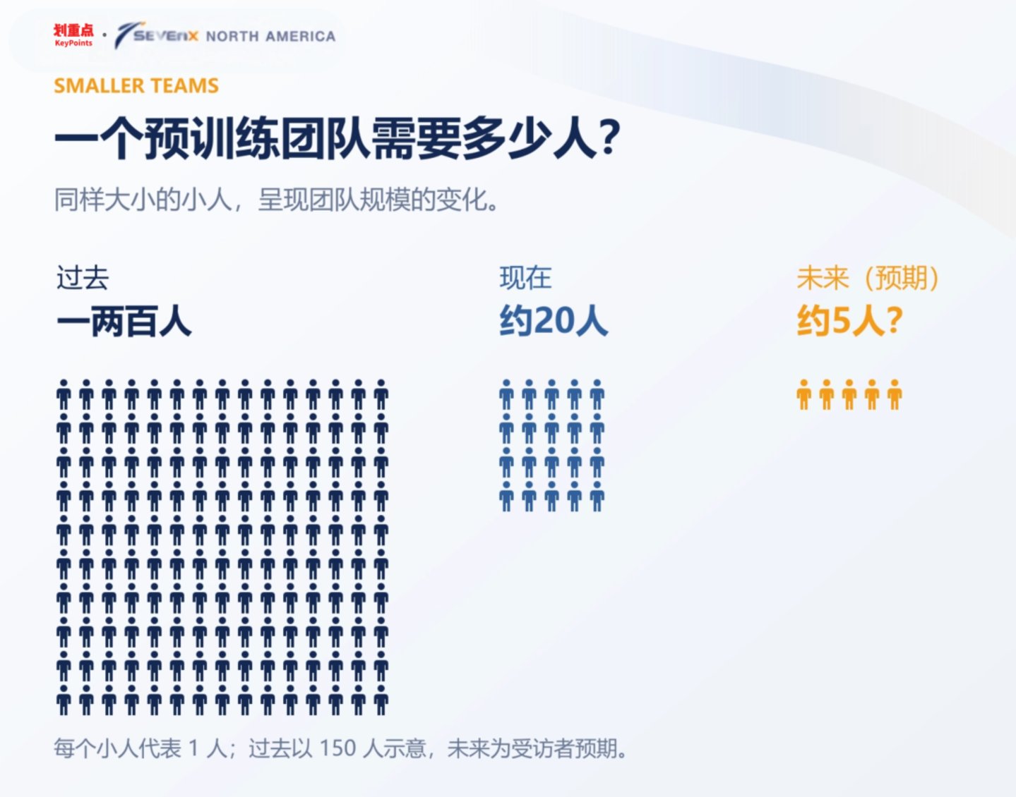 模型还在加速,世界如何跟上?|北美AI交流手记 模型还在加速,世界如何跟上?|北美AI交流手记