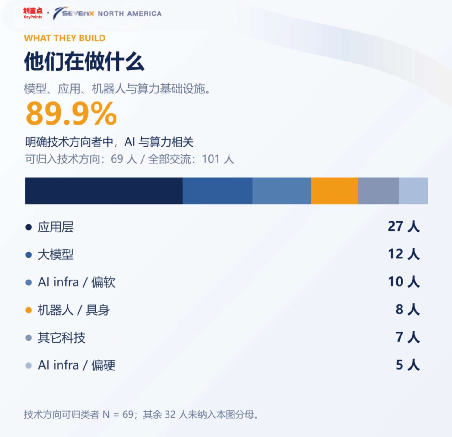 模型还在加速,世界如何跟上?|北美AI交流手记 模型还在加速,世界如何跟上?|北美AI交流手记