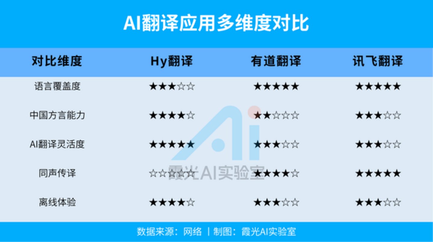  AI翻译赛道挤满老玩家，腾讯凭什么再开一桌？