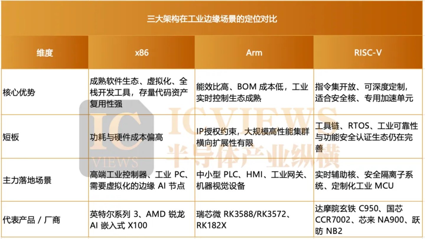 x86、Arm、RISC-V在工业边缘正面相遇 x86、Arm、RISC-V在工业边缘正面相遇