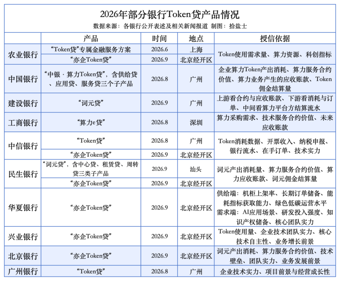  十余家银行“抢滩”Token贷，但烧多少Token不是唯一标准