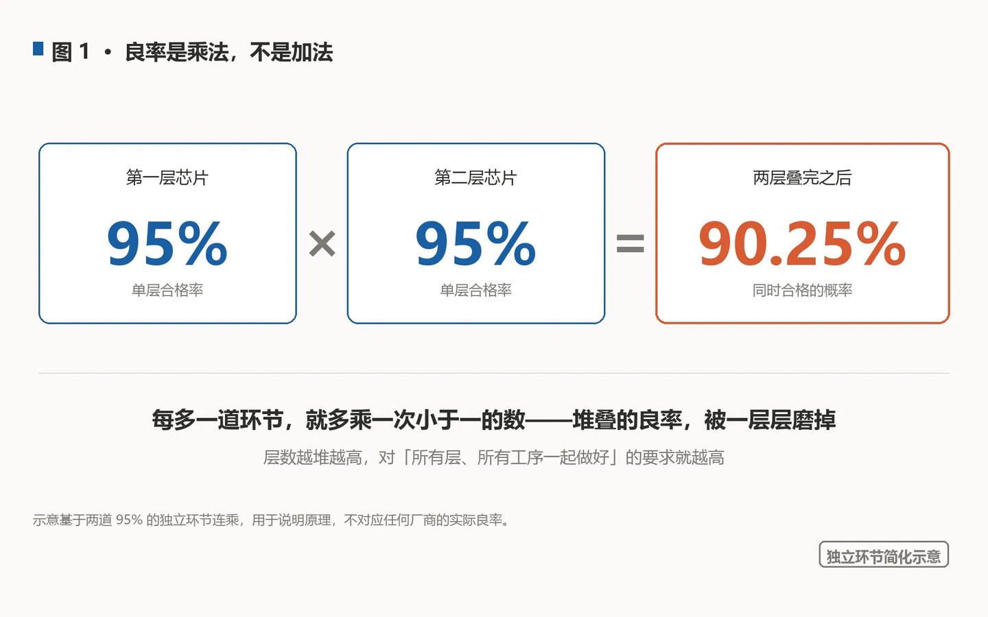  3D 芯片堆得上去，未必堆得划算：量产卡在良率与成本