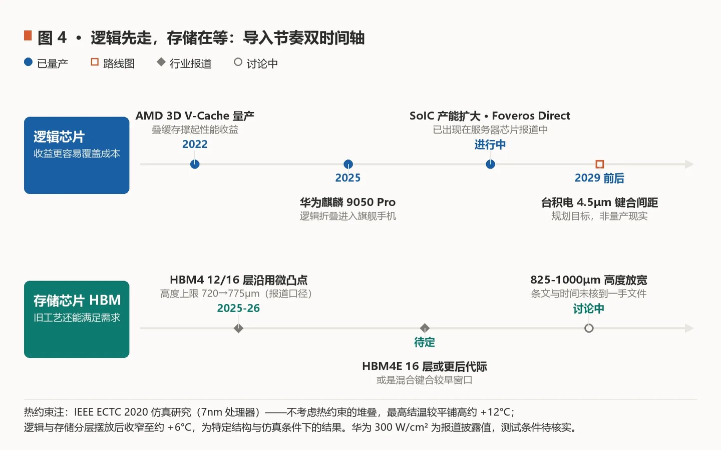  3D 芯片堆得上去，未必堆得划算：量产卡在良率与成本