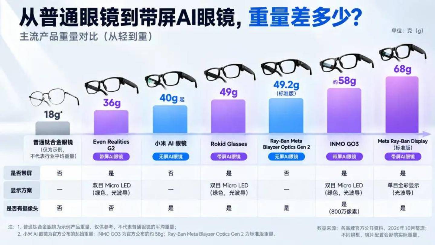 抱歉,AI眼镜目前仍是个“鸡肋” 抱歉,AI眼镜目前仍是个“鸡肋”