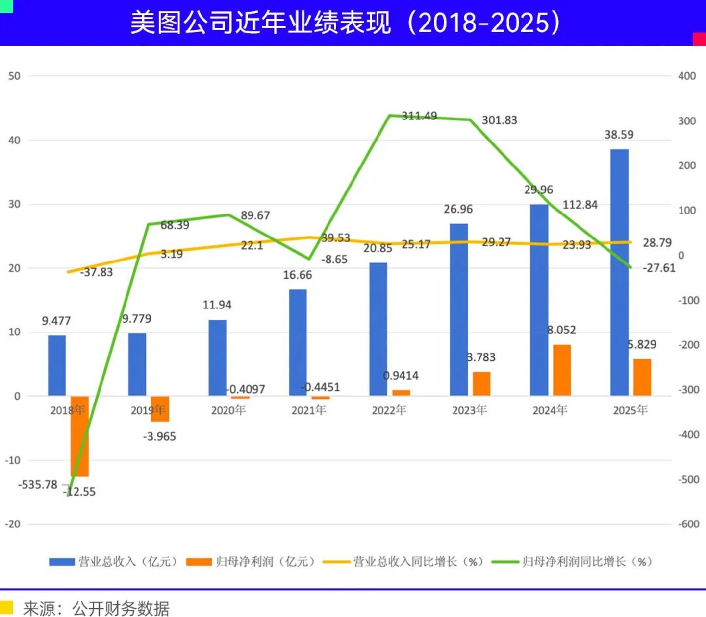 美图公司大起大落 美图公司大起大落