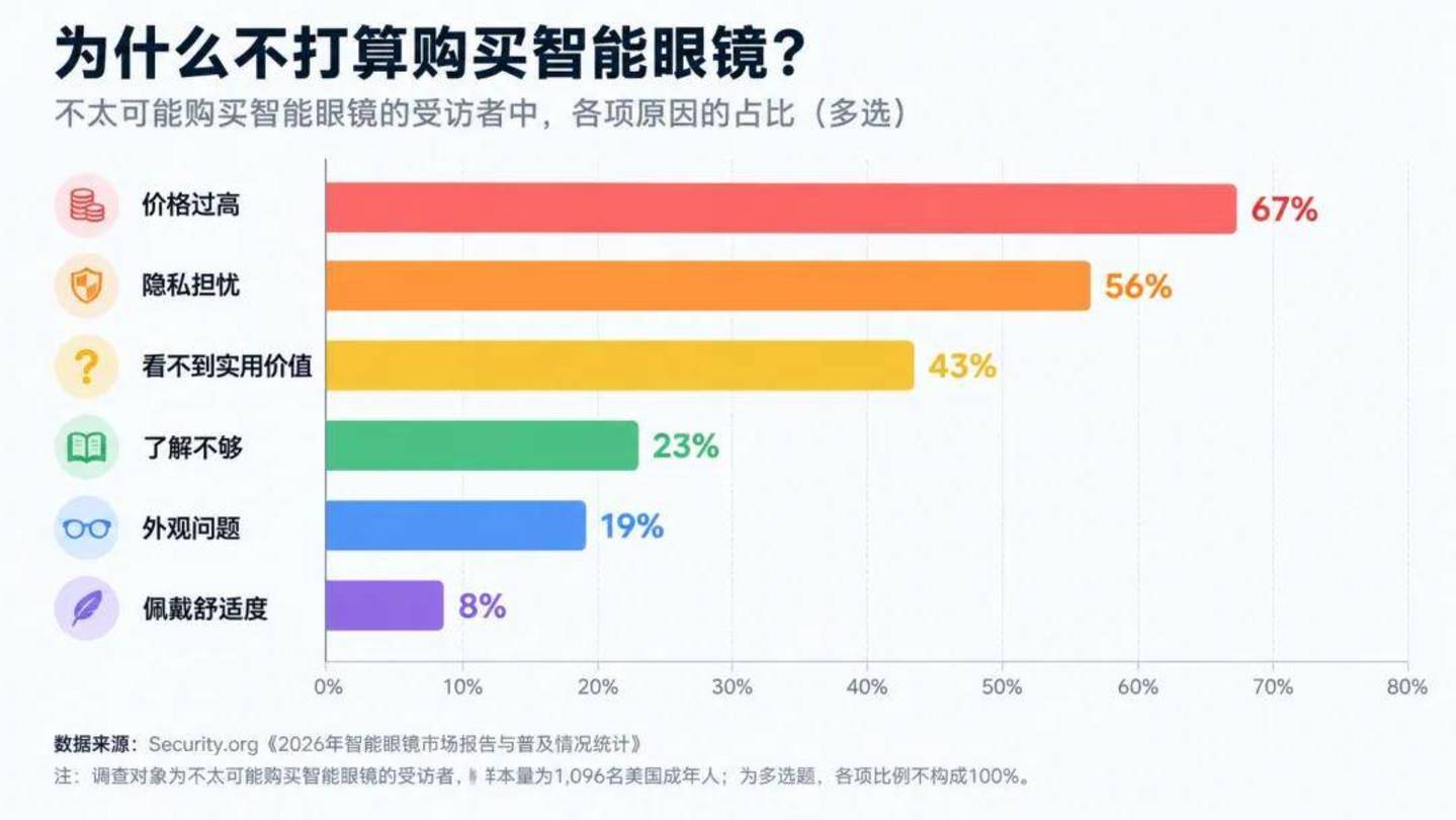 抱歉,AI眼镜目前仍是个“鸡肋” 抱歉,AI眼镜目前仍是个“鸡肋”
