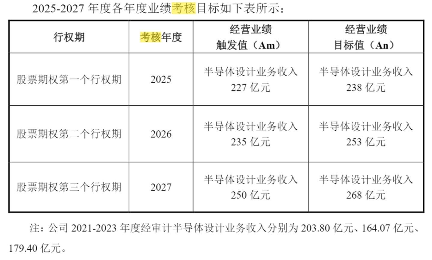 净利降四成、股价跌破行权价,豪威集团“金手铐”为何失灵? 净利降四成、股价跌破行权价,豪威集团“金手铐”为何失灵?