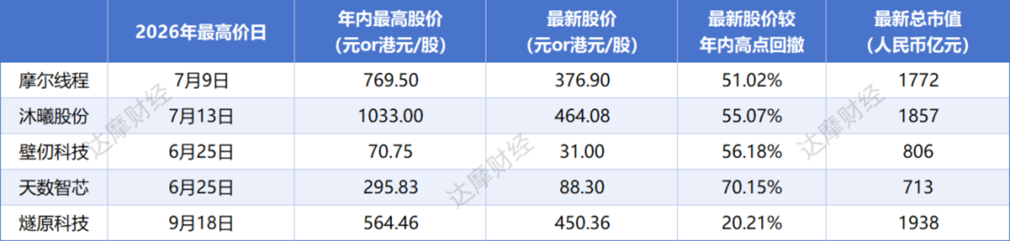 边跌边配售,“吞金兽”壁仞科技准备再搞40亿 边跌边配售,“吞金兽”壁仞科技准备再搞40亿