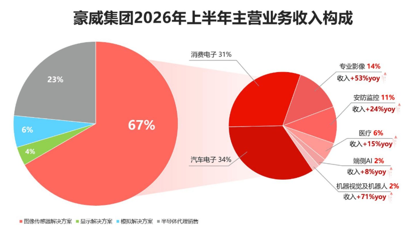  净利降四成、股价跌破行权价，豪威集团“金手铐”为何失灵？
