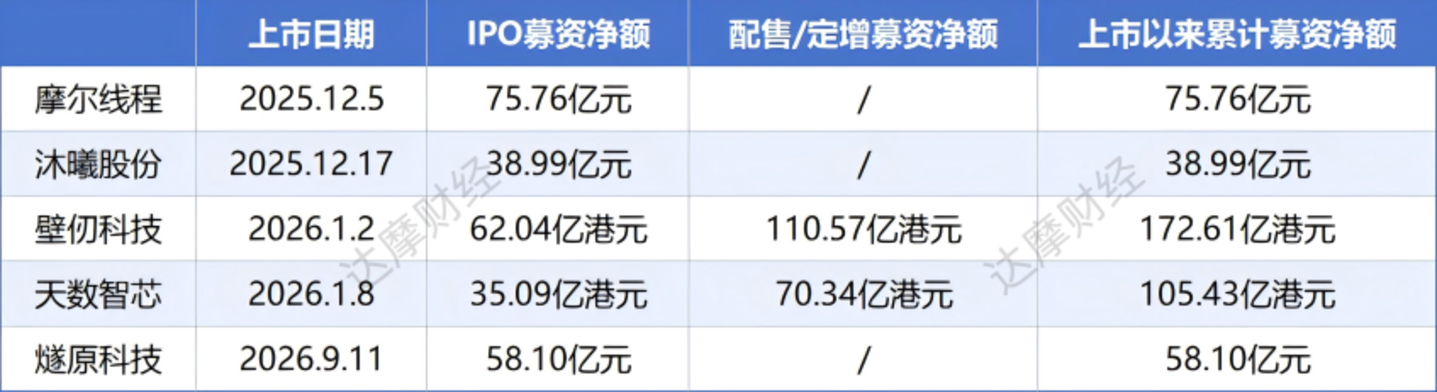  边跌边配售，“吞金兽”壁仞科技准备再搞40亿