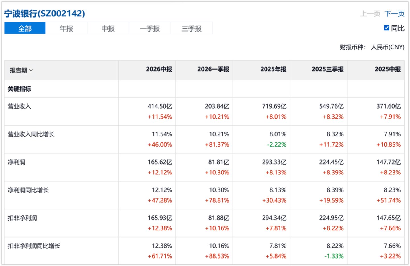 城商行,走进分化时代 城商行,走进分化时代