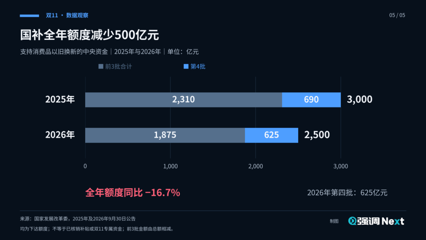满减退场、国补退坡,今年双11用什么增长 满减退场、国补退坡,今年双11用什么增长