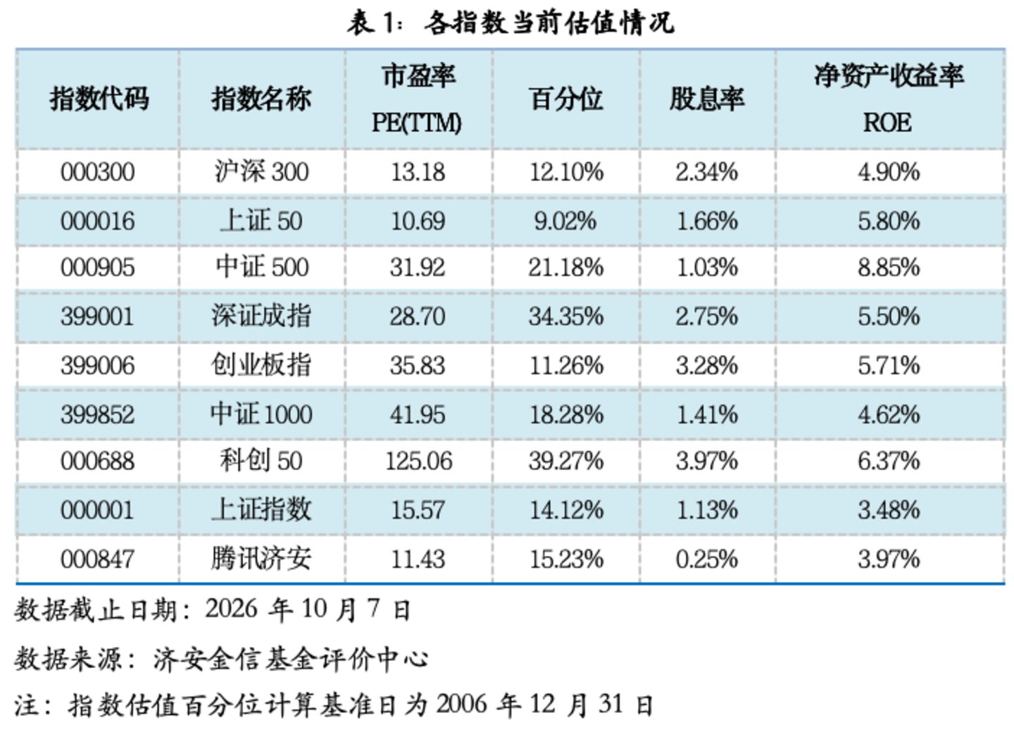 基金市场概况与资产配置观点(09.28—10.07) 基金市场概况与资产配置观点(09.28—10.07)