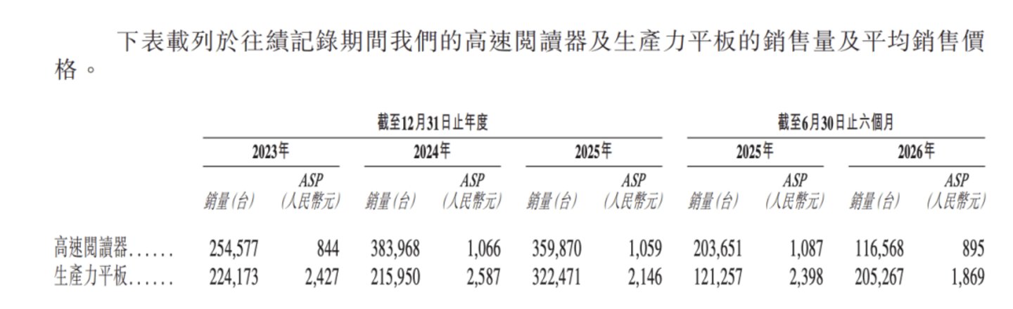 上半年净利润下滑23.9%,一块墨水屏能否撑起文石科技的上市路? 上半年净利润下滑23.9%,一块墨水屏能否撑起文石科技的上市路?