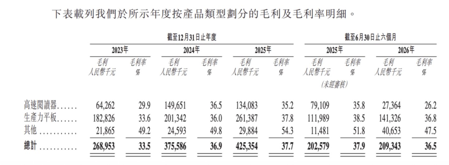 上半年净利润下滑23.9%,一块墨水屏能否撑起文石科技的上市路? 上半年净利润下滑23.9%,一块墨水屏能否撑起文石科技的上市路?