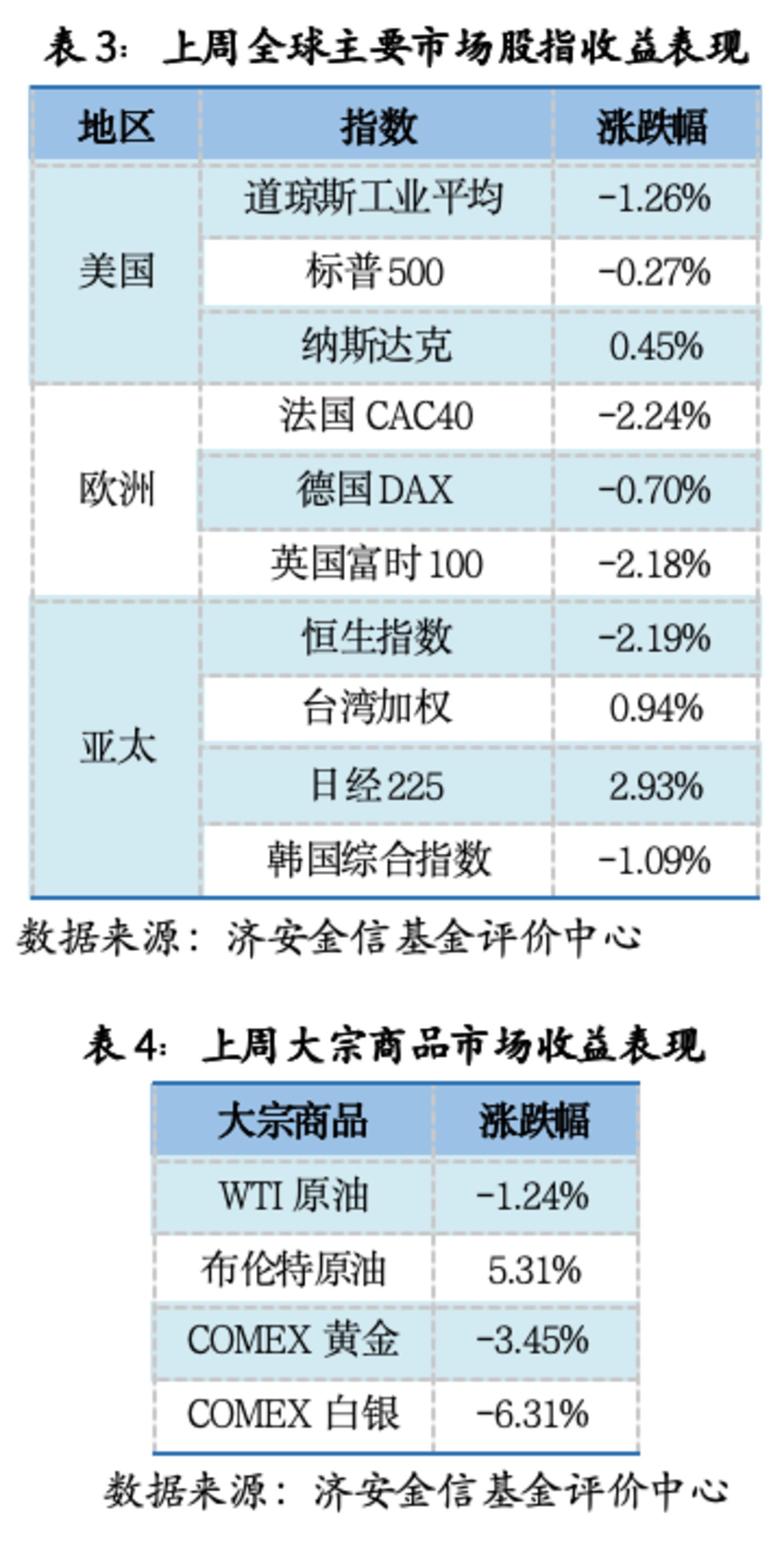 基金市场概况与资产配置观点(09.28—10.07) 基金市场概况与资产配置观点(09.28—10.07)