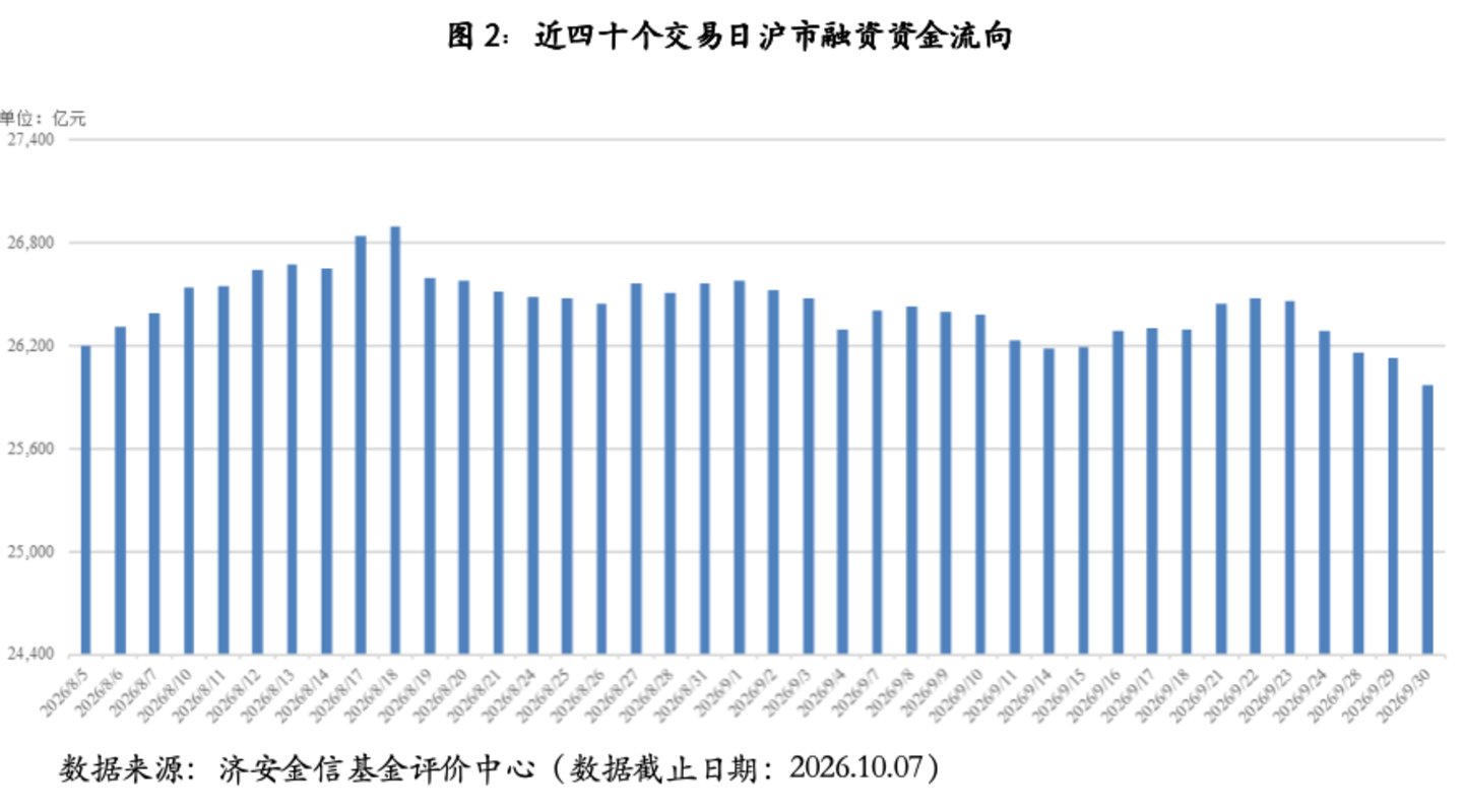 基金市场概况与资产配置观点(09.28—10.07) 基金市场概况与资产配置观点(09.28—10.07)