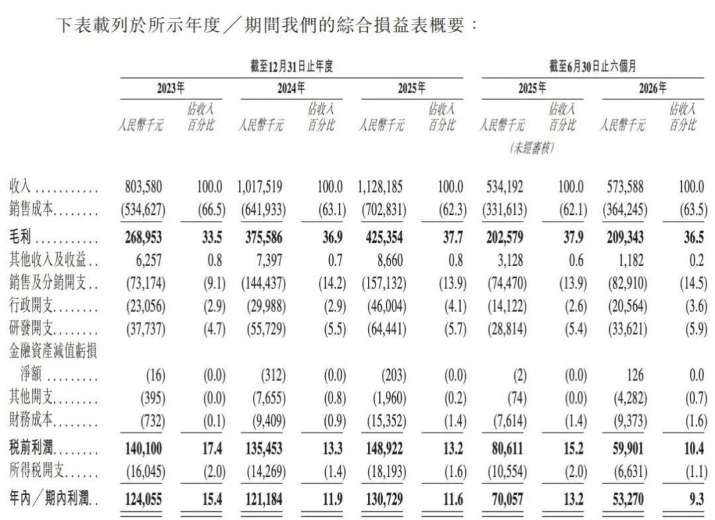 上半年净利润下滑23.9%,一块墨水屏能否撑起文石科技的上市路? 上半年净利润下滑23.9%,一块墨水屏能否撑起文石科技的上市路?