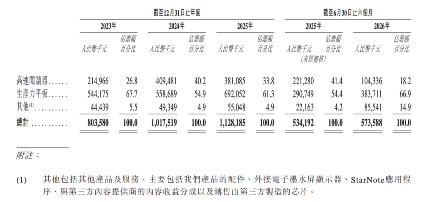 上半年净利润下滑23.9%,一块墨水屏能否撑起文石科技的上市路? 上半年净利润下滑23.9%,一块墨水屏能否撑起文石科技的上市路?