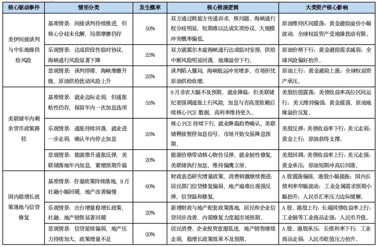 基金市场概况与资产配置观点(09.28—10.07) 基金市场概况与资产配置观点(09.28—10.07)