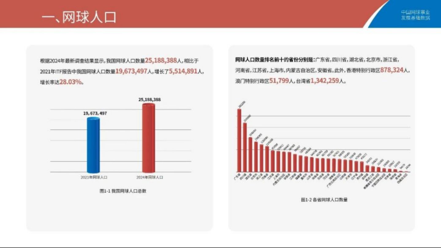 2025年没给郑钦文续约的赞助商,要拍大腿了 2025年没给郑钦文续约的赞助商,要拍大腿了
