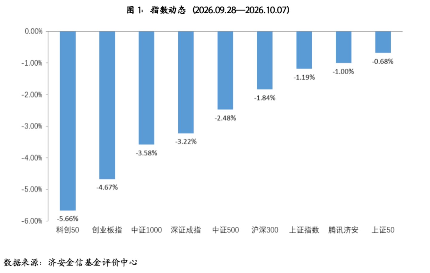 基金市场概况与资产配置观点(09.28—10.07) 基金市场概况与资产配置观点(09.28—10.07)