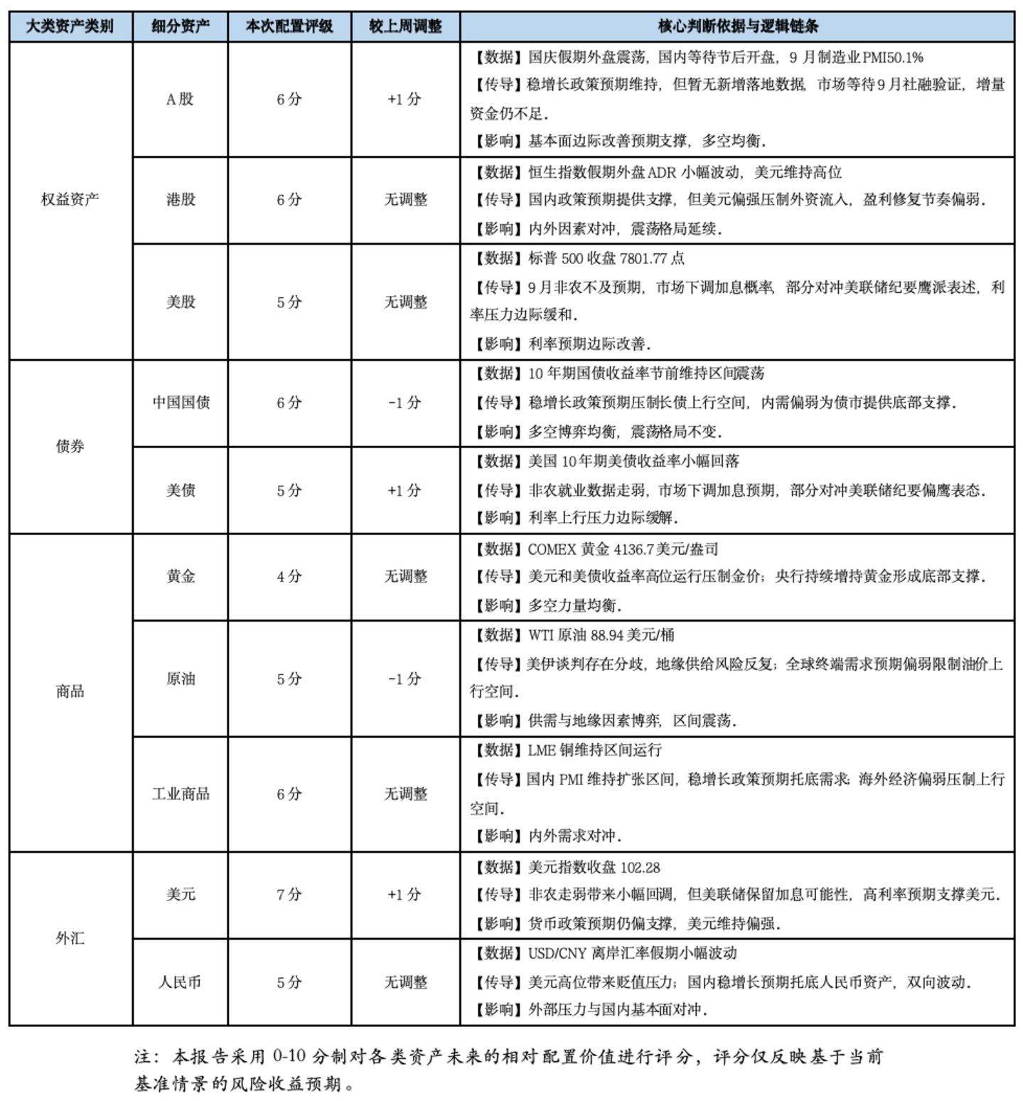 基金市场概况与资产配置观点(09.28—10.07) 基金市场概况与资产配置观点(09.28—10.07)