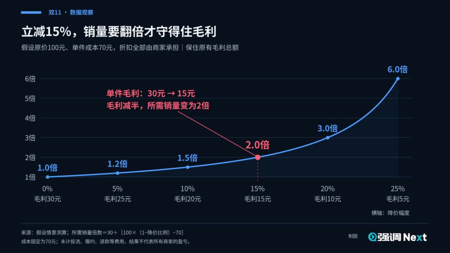 满减退场、国补退坡,今年双11用什么增长 满减退场、国补退坡,今年双11用什么增长