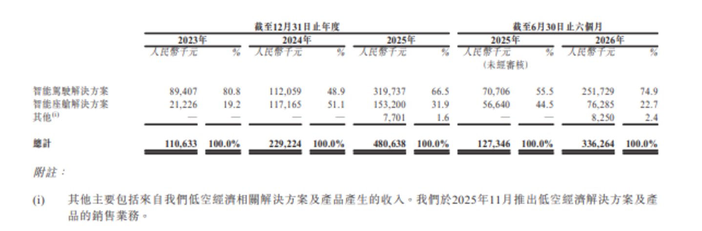 寅家电子:递表前夕突击入股,两月估值暴涨152%,持续亏损造血失灵|IPO观察 寅家电子:递表前夕突击入股,两月估值暴涨152%,持续亏损造血失灵|IPO观察