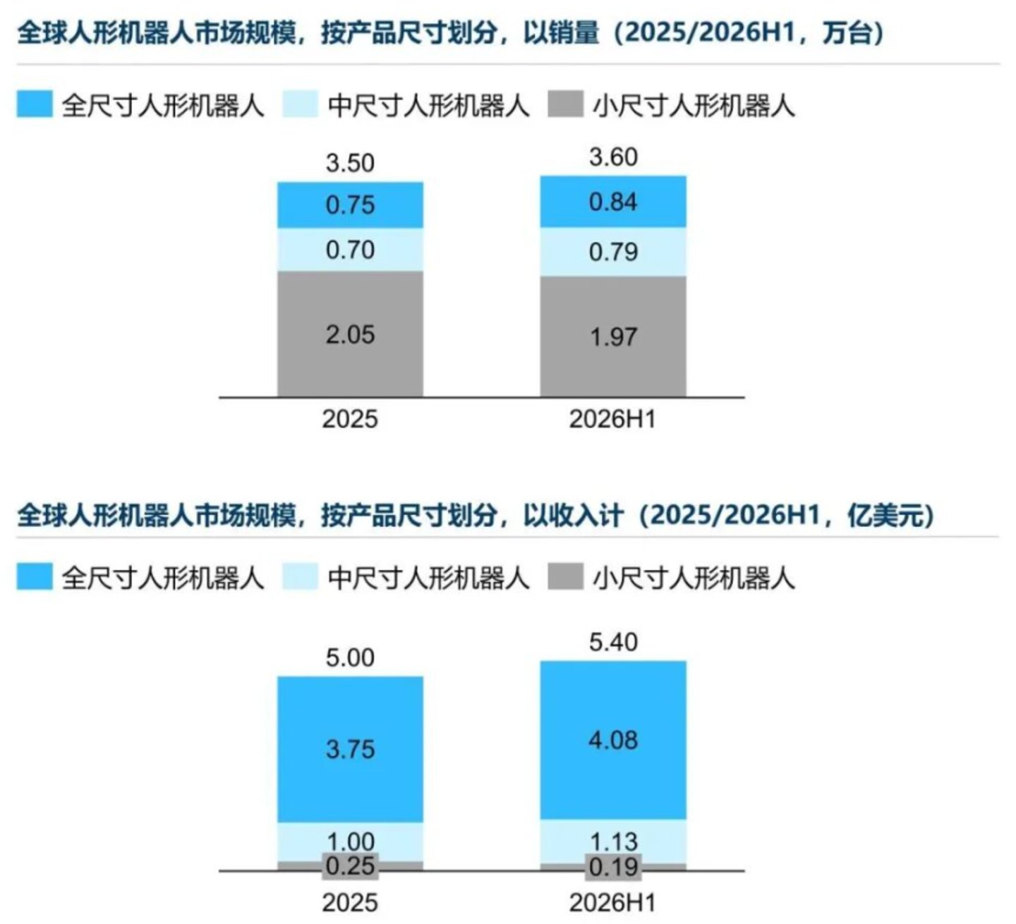 人形机器人出货暴增4倍,钱被谁赚走了? 人形机器人出货暴增4倍,钱被谁赚走了?