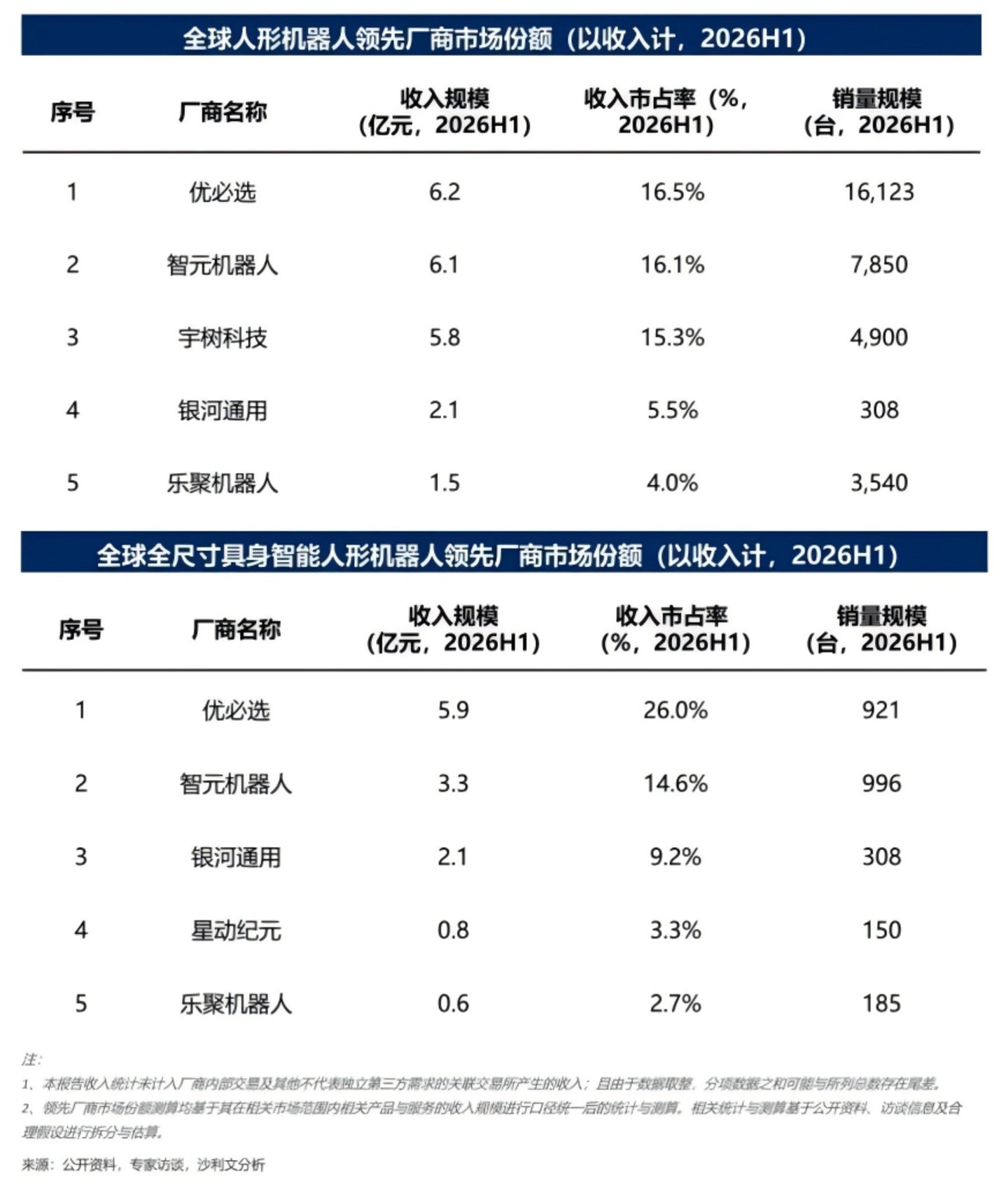  人形机器人出货暴增4倍，钱被谁赚走了？