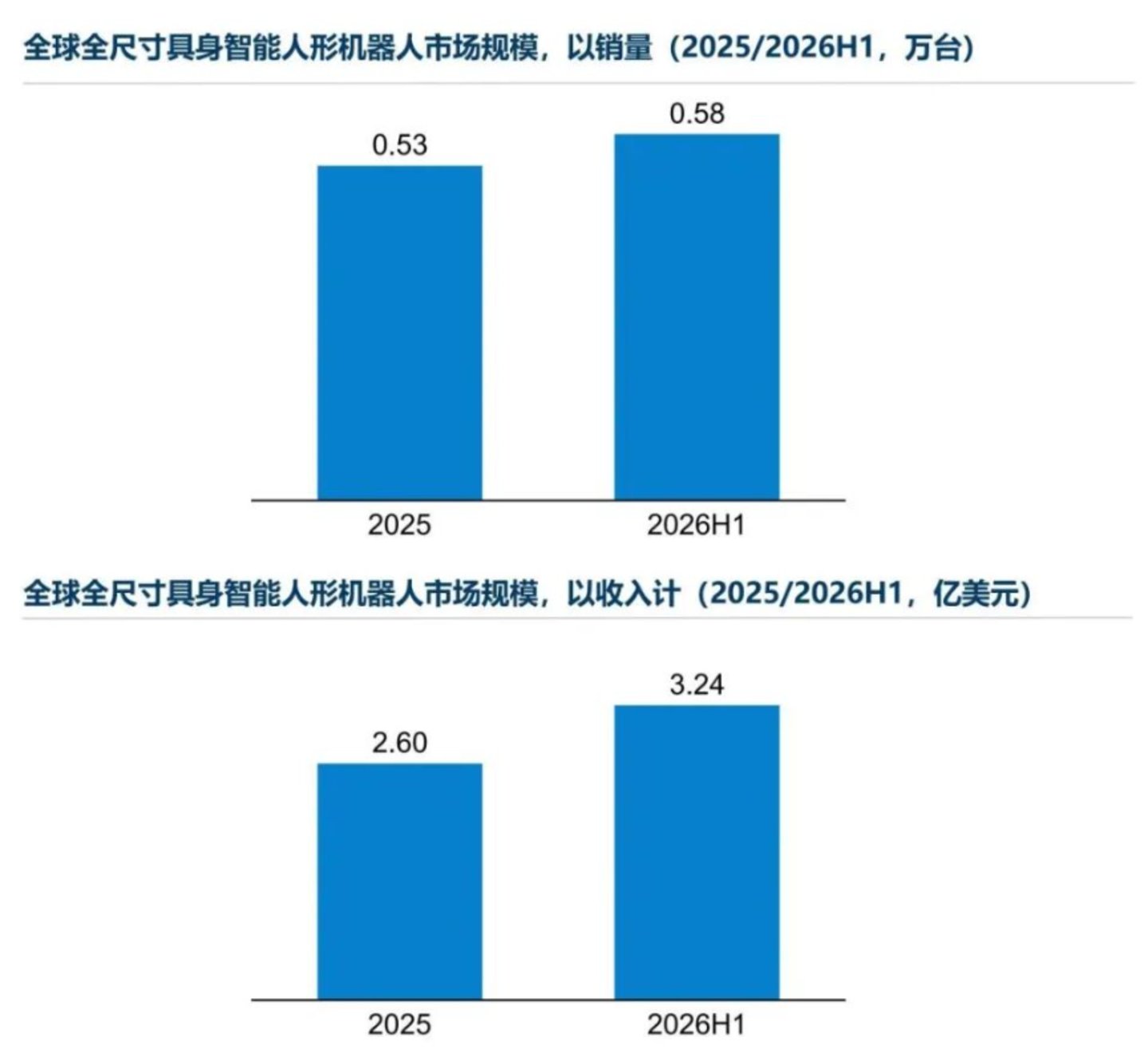 人形机器人出货暴增4倍,钱被谁赚走了? 人形机器人出货暴增4倍,钱被谁赚走了?