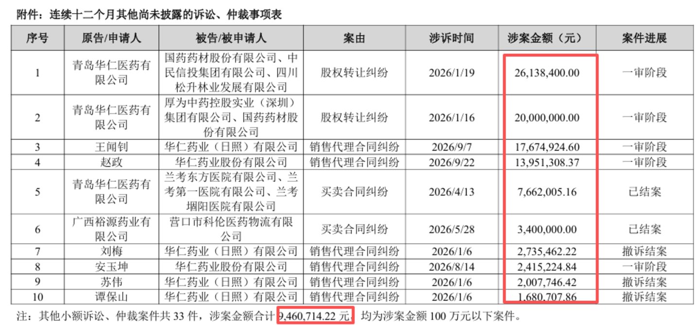 14亿坏账压顶,华仁药业向中民信投、国药药材追讨3亿逾期债 14亿坏账压顶,华仁药业向中民信投、国药药材追讨3亿逾期债