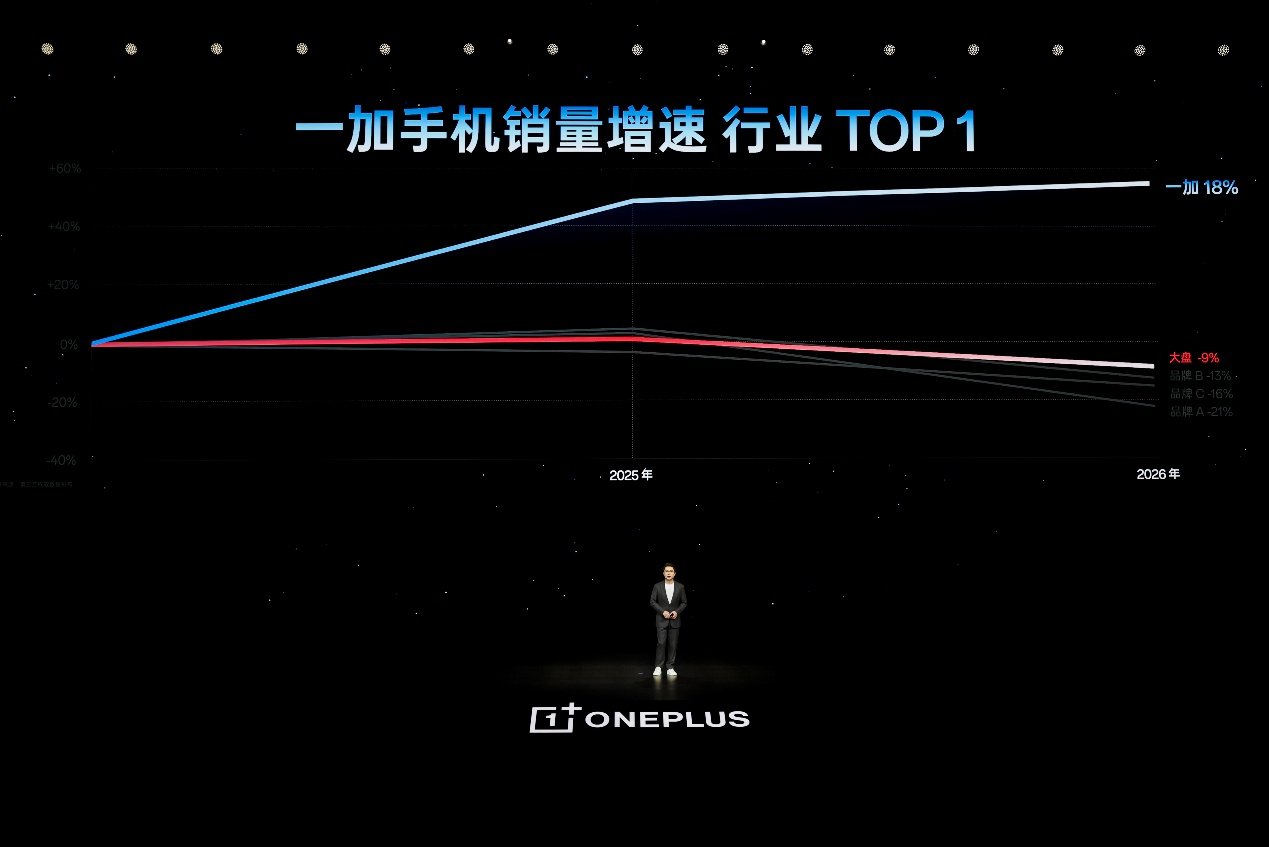 「巅峰性能旗舰」一加 16 正式发布，国补到手价 5199 元起