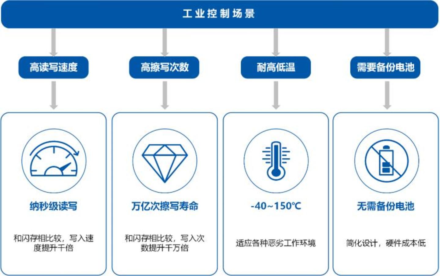 工业存储再进化,MRAM接棒下一代 工业存储再进化,MRAM接棒下一代
