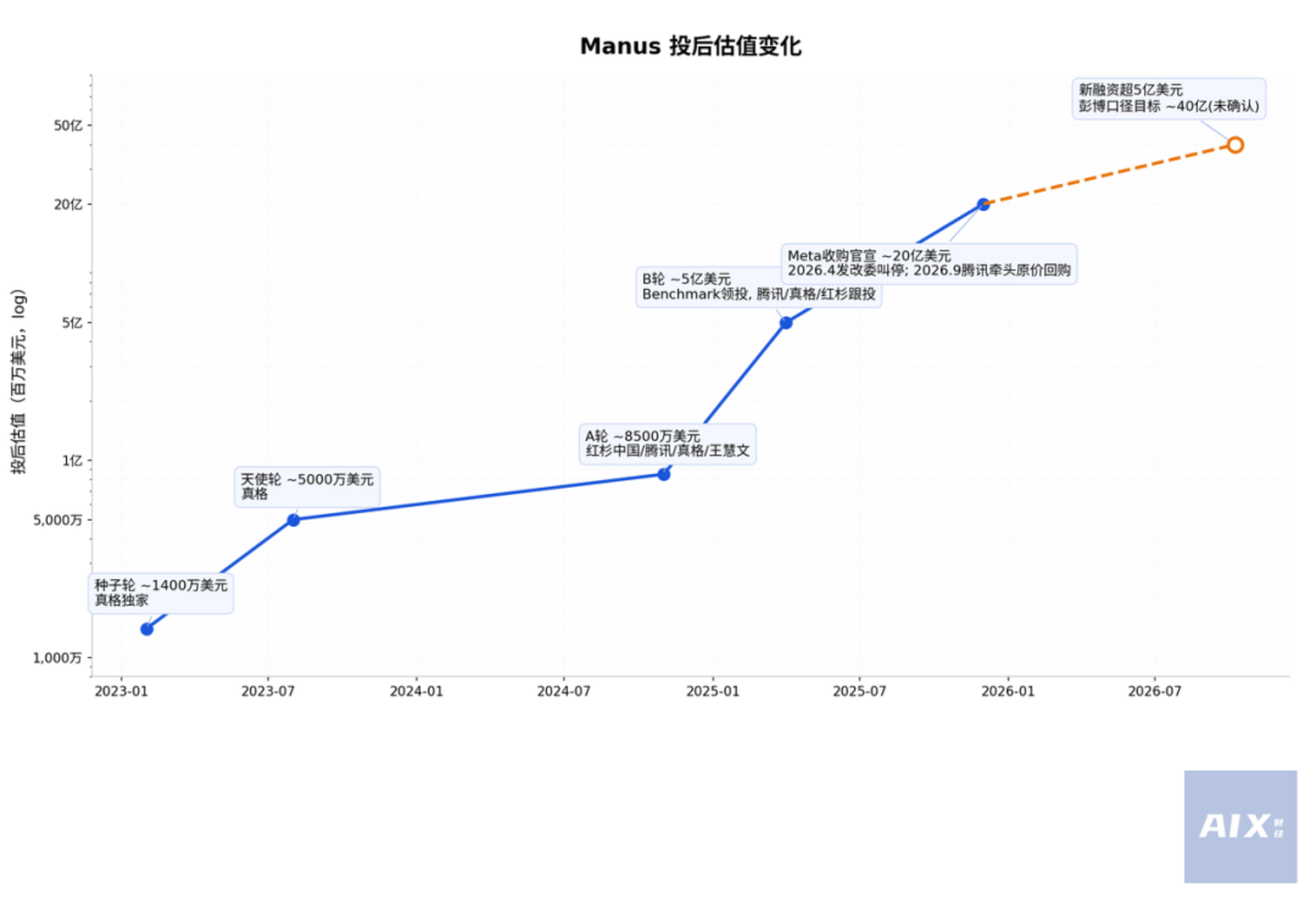 大厂围堵下,Manus值不值40亿美元? 大厂围堵下,Manus值不值40亿美元?