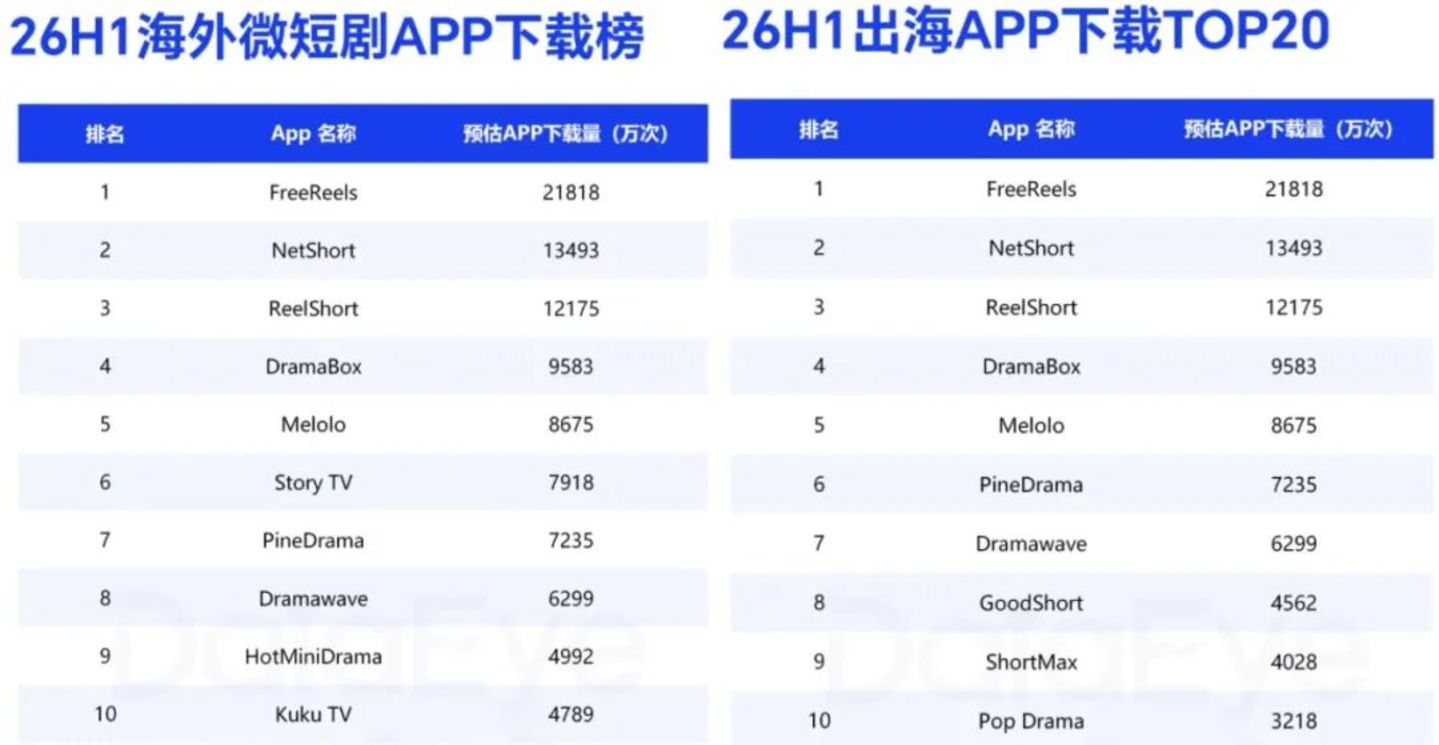 海外双雄合并,国内无一盈利,短剧出海开启大兼并时代 海外双雄合并,国内无一盈利,短剧出海开启大兼并时代