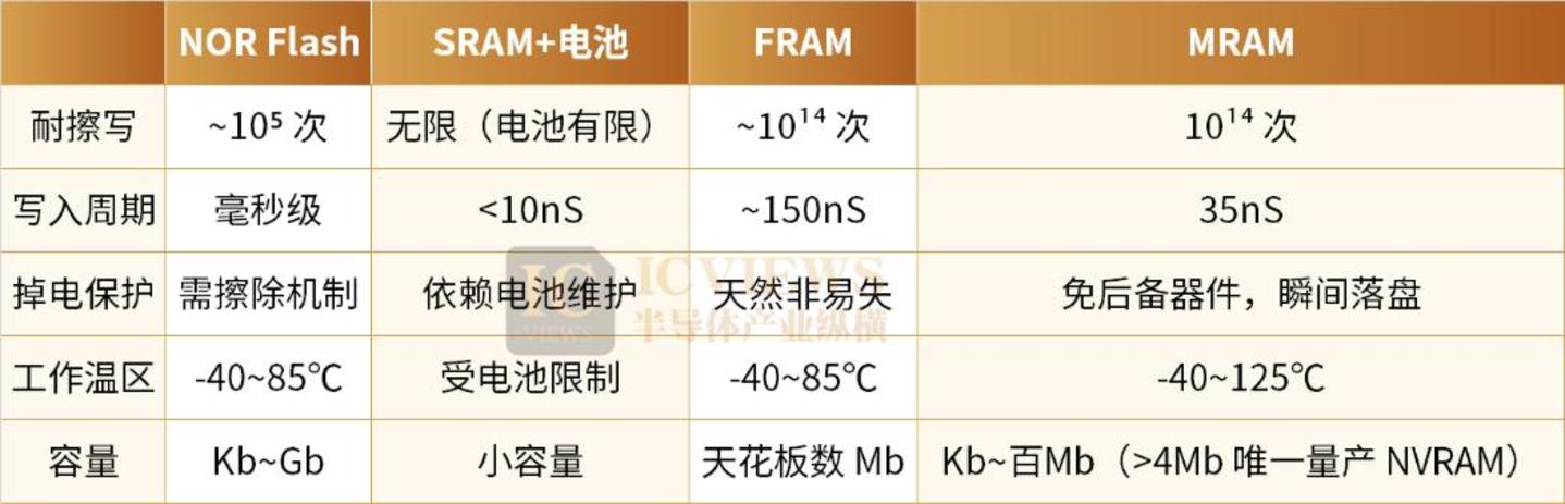 工业存储再进化,MRAM接棒下一代 工业存储再进化,MRAM接棒下一代