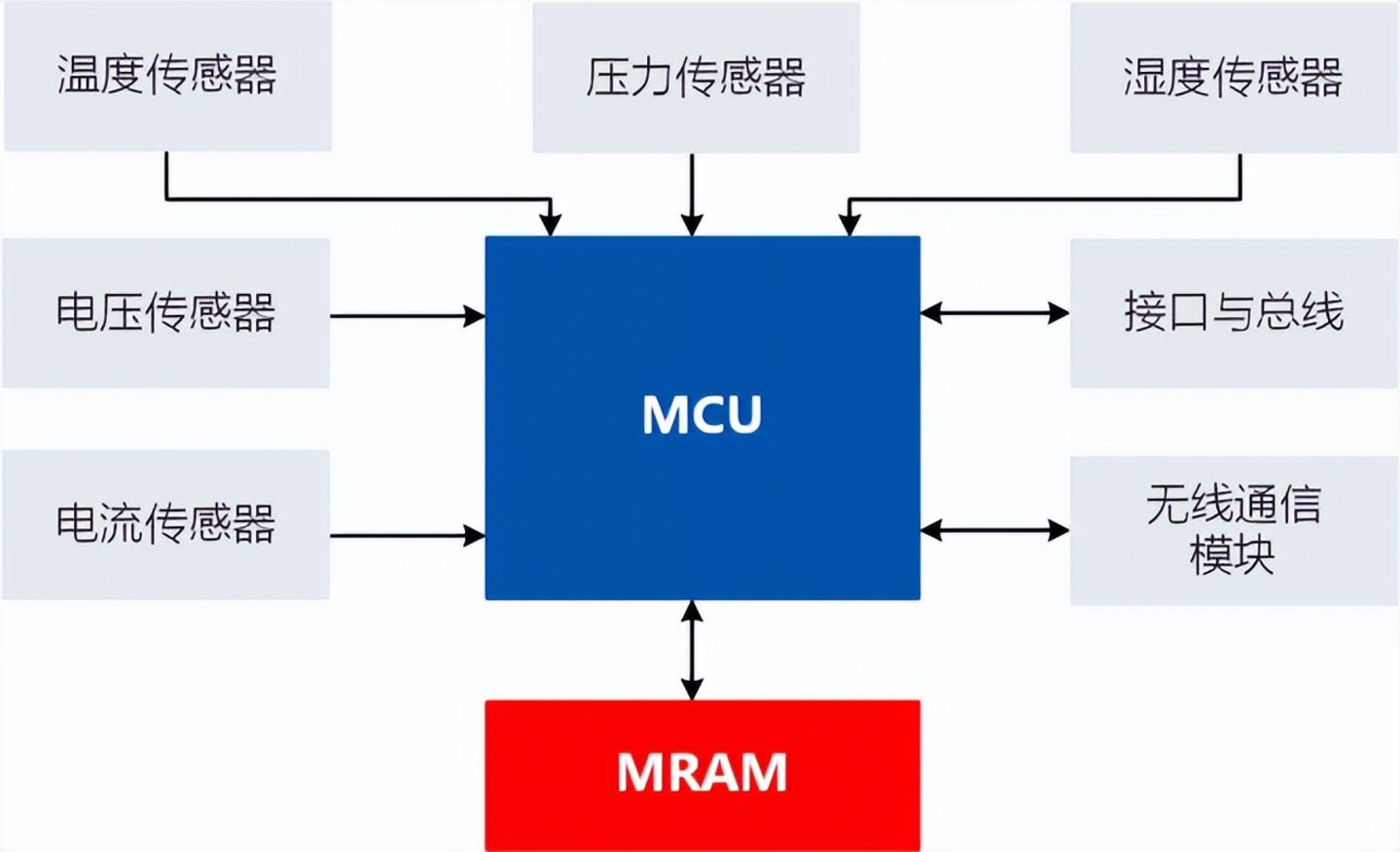 工业存储再进化,MRAM接棒下一代 工业存储再进化,MRAM接棒下一代