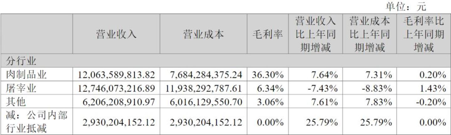 1.29亿“罚单”落地,800亿肉制品巨头遭遇食安坎 1.29亿“罚单”落地,800亿肉制品巨头遭遇食安坎