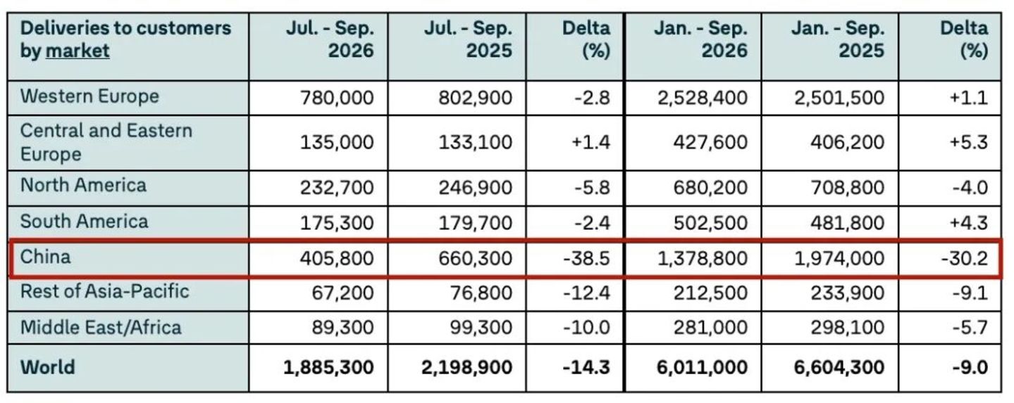  前三季度销量下滑30.2%，大众在华的核心问题是什么？