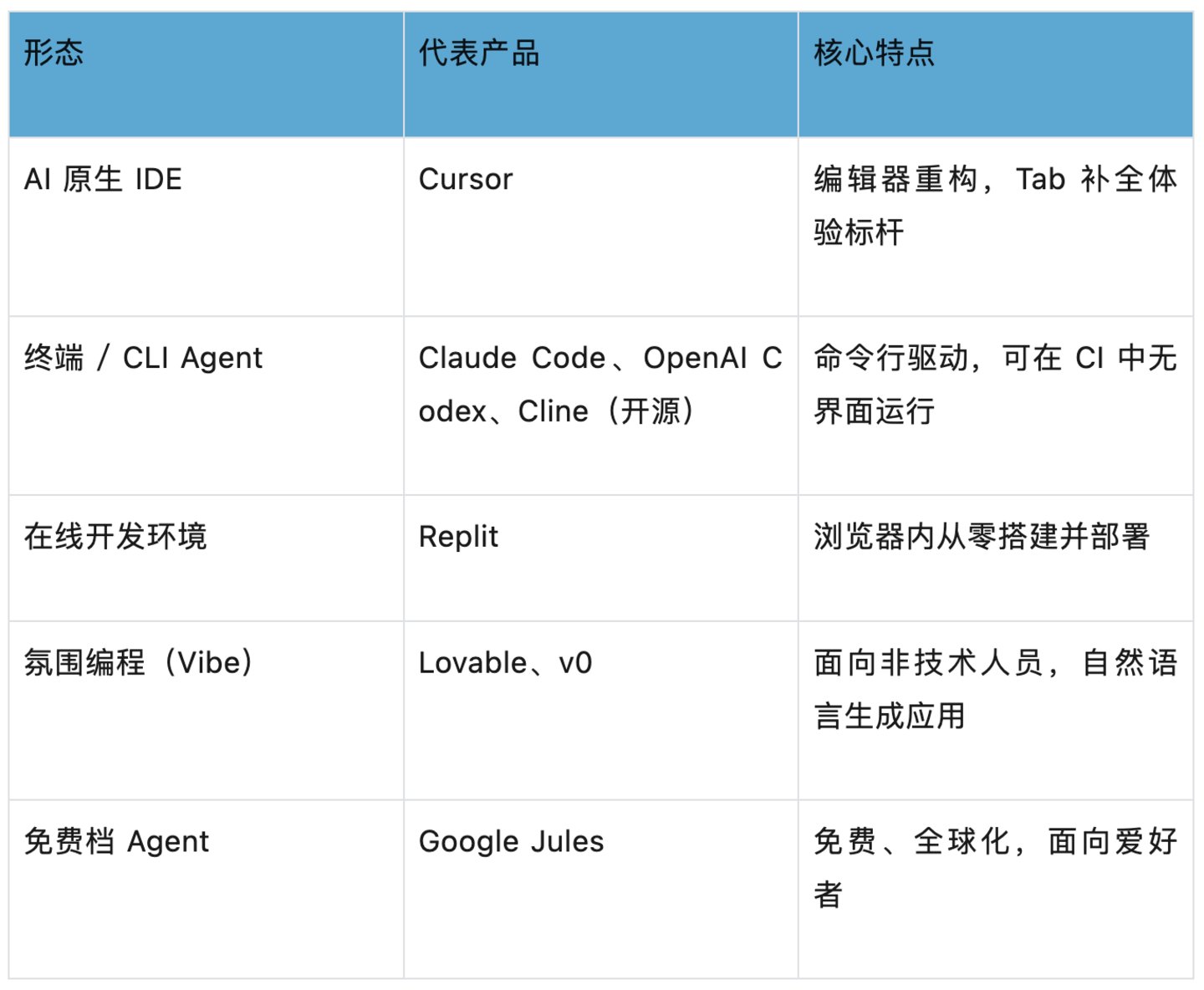 AI进展观察|研发AI Agent四象限:个人与企业、国内与国际 AI进展观察|研发AI Agent四象限:个人与企业、国内与国际