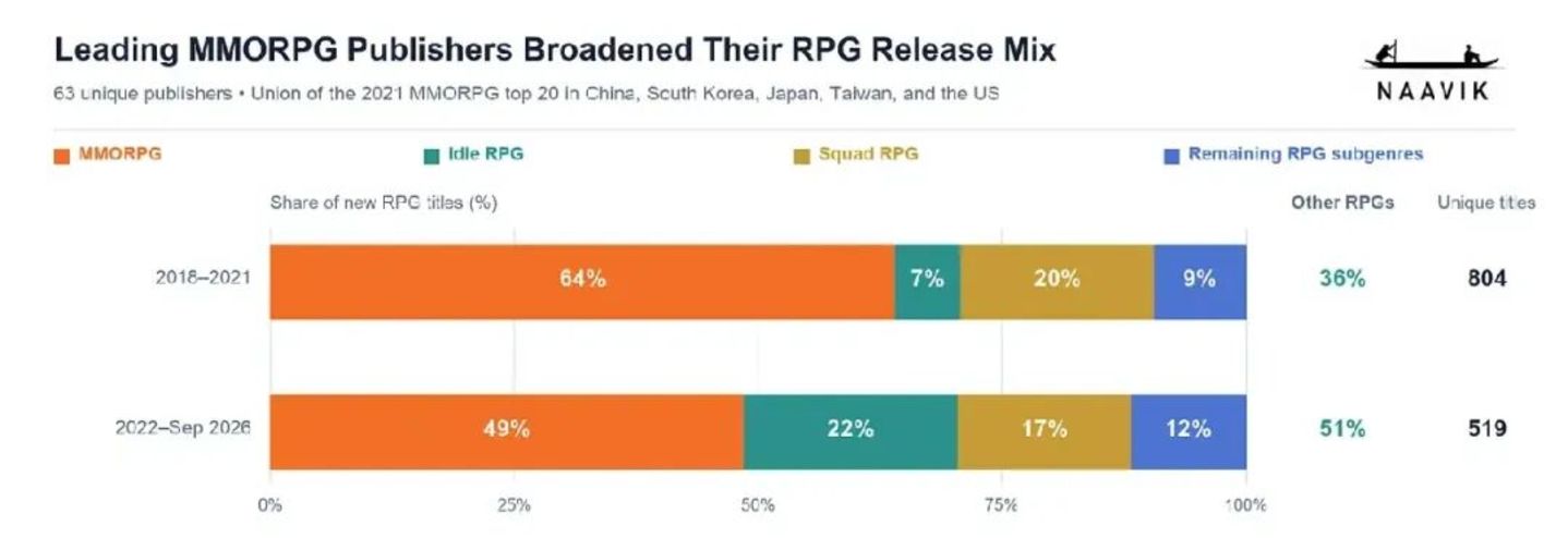四年蒸发25亿美元,营收腰斩47%,MMO为何衰落? 四年蒸发25亿美元,营收腰斩47%,MMO为何衰落?