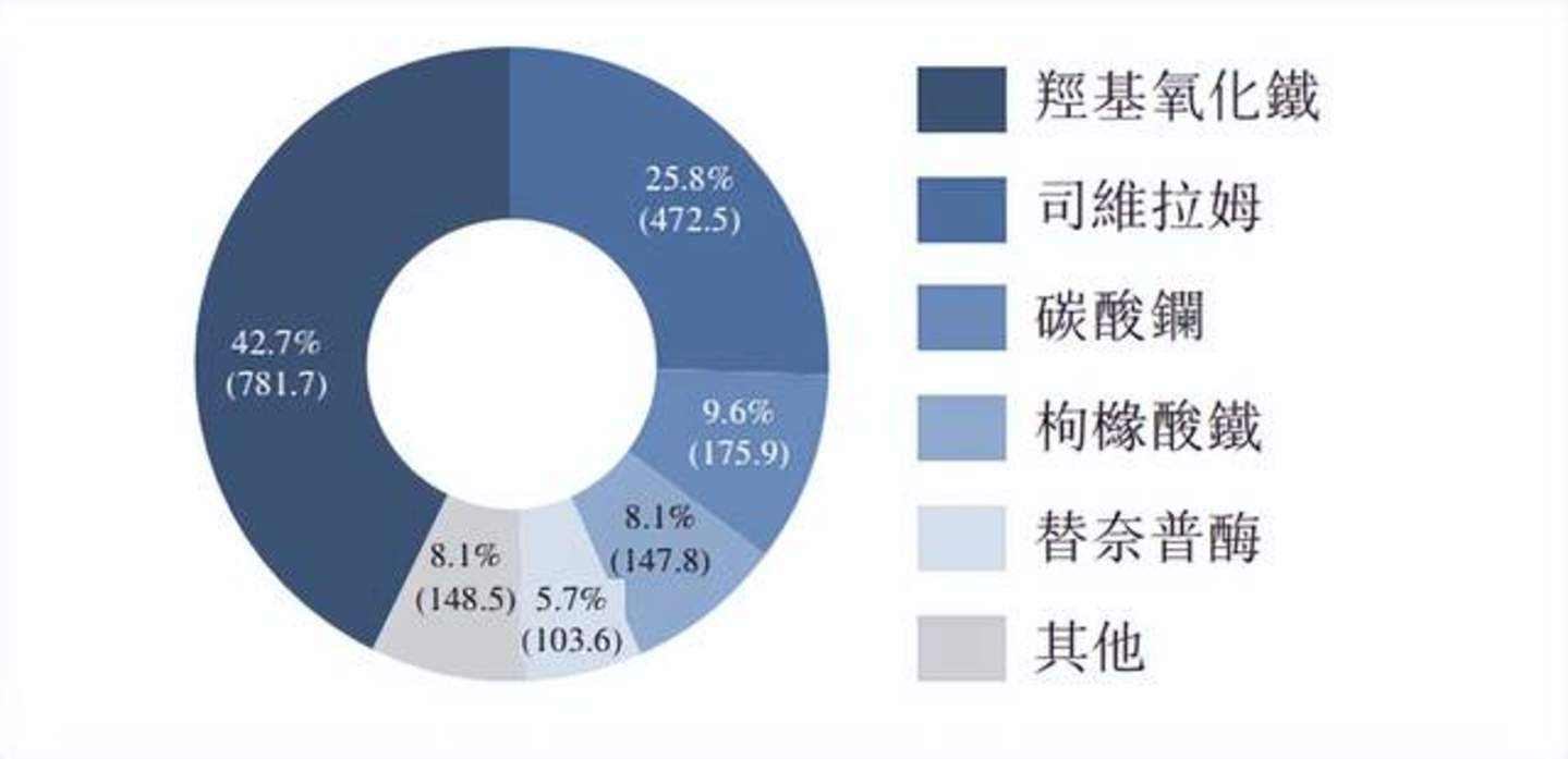 高磷血症,中国药物正在追回“失去的十年” 高磷血症,中国药物正在追回“失去的十年”