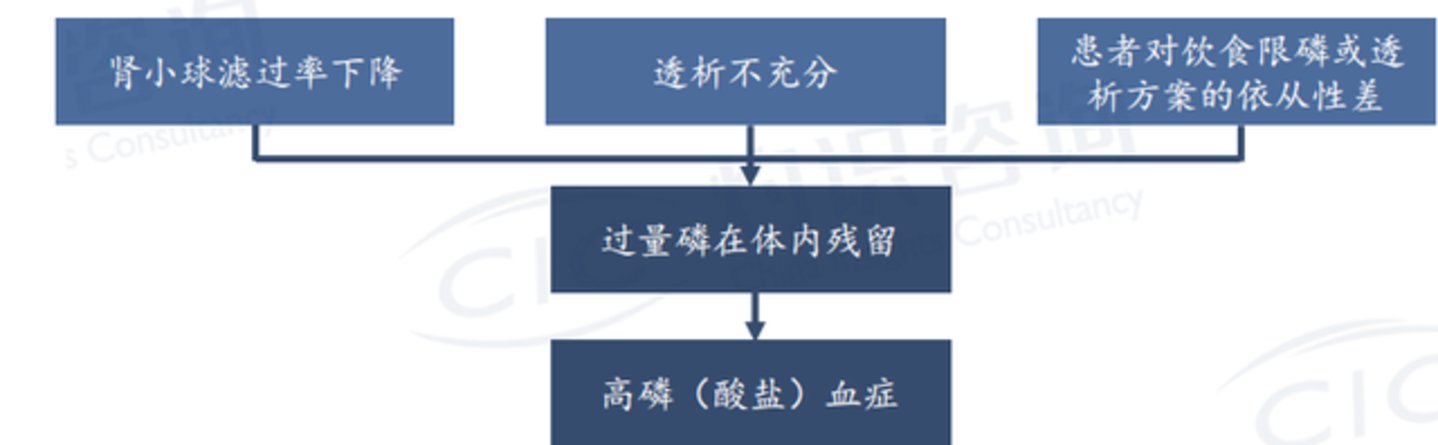 高磷血症,中国药物正在追回“失去的十年” 高磷血症,中国药物正在追回“失去的十年”
