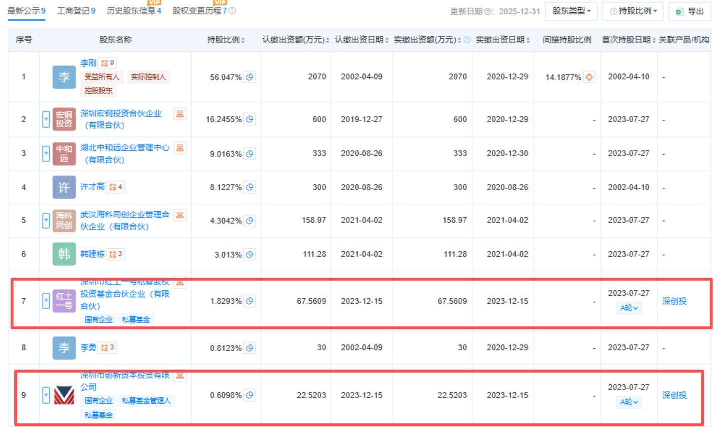科瑞思跨界收购宏钢封装押注光电子,深创投停牌前一月蹊跷减资退场|并购一线 科瑞思跨界收购宏钢封装押注光电子,深创投停牌前一月蹊跷减资退场|并购一线
