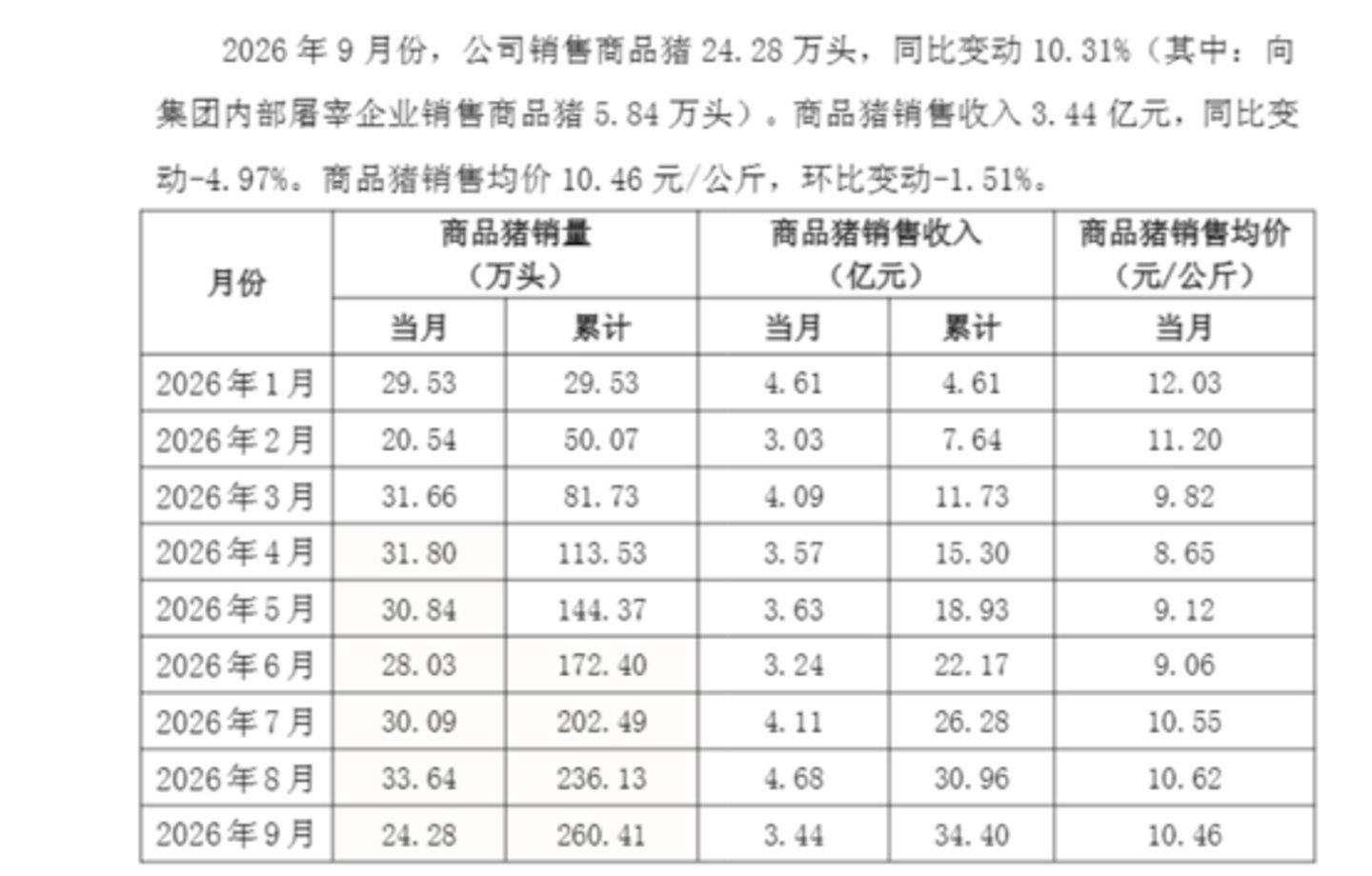 天价离婚落定,猪周期未醒:神农集团站上关口 天价离婚落定,猪周期未醒:神农集团站上关口