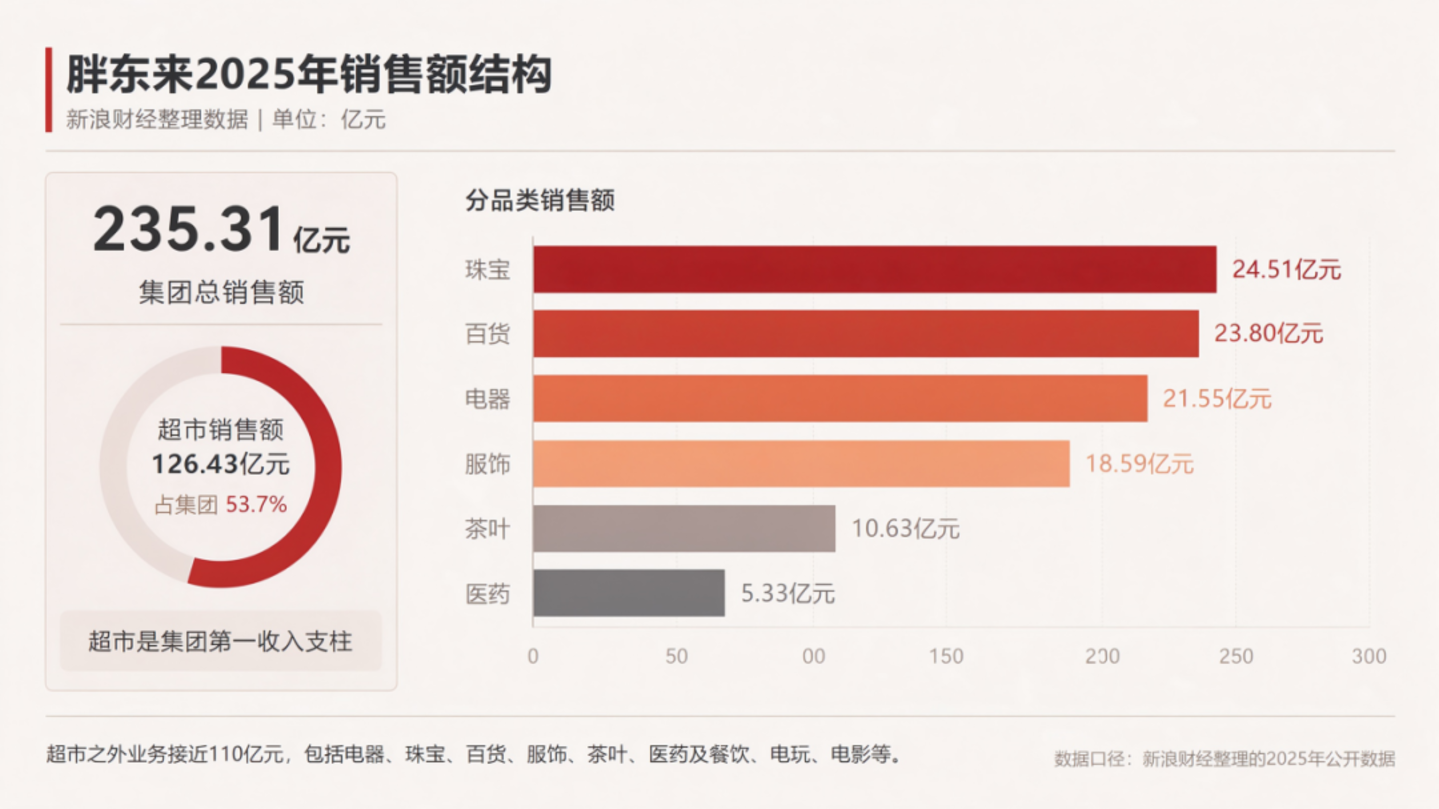 胖东来真的不靠超市赚钱? 胖东来真的不靠超市赚钱?